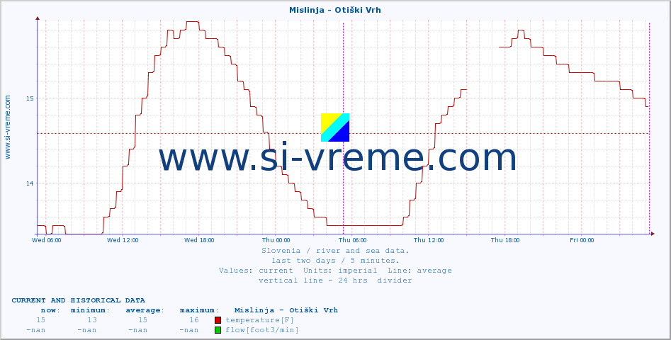  :: Mislinja - Otiški Vrh :: temperature | flow | height :: last two days / 5 minutes.