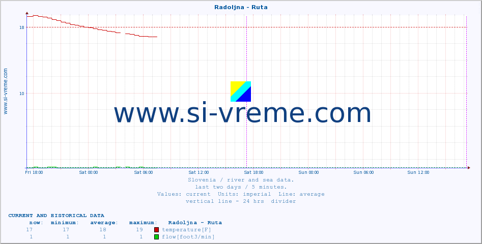  :: Radoljna - Ruta :: temperature | flow | height :: last two days / 5 minutes.