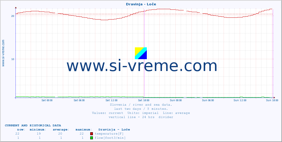  :: Dravinja - Loče :: temperature | flow | height :: last two days / 5 minutes.