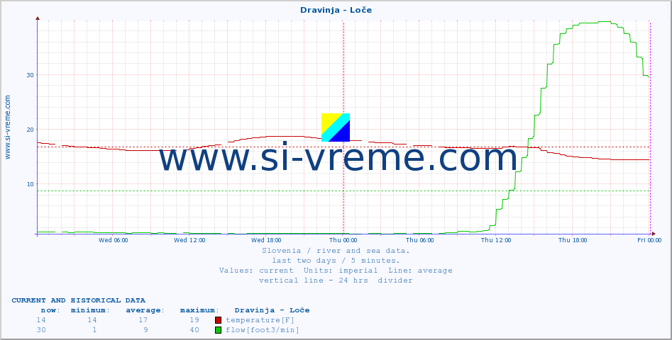  :: Dravinja - Loče :: temperature | flow | height :: last two days / 5 minutes.