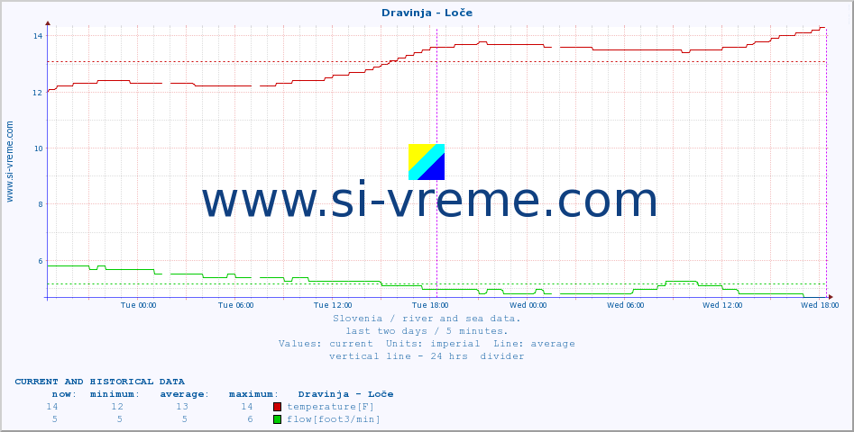  :: Dravinja - Loče :: temperature | flow | height :: last two days / 5 minutes.