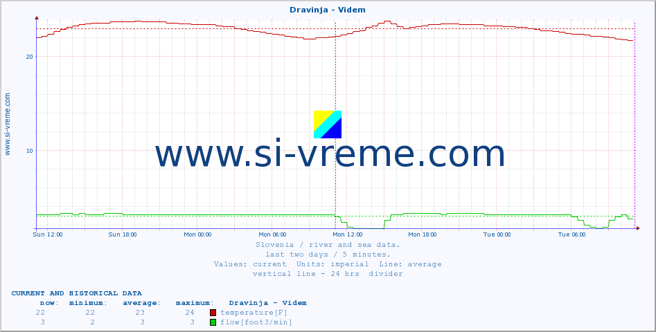  :: Dravinja - Videm :: temperature | flow | height :: last two days / 5 minutes.