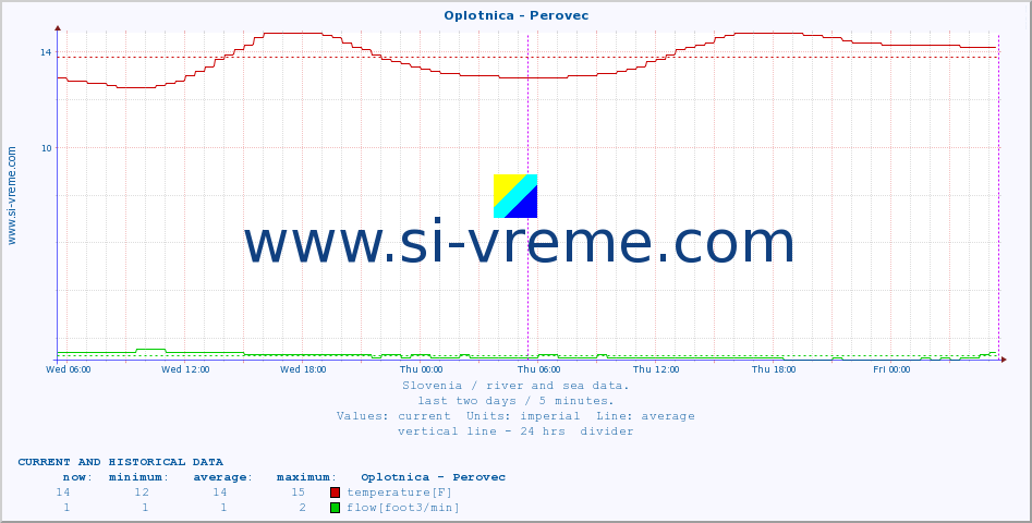  :: Oplotnica - Perovec :: temperature | flow | height :: last two days / 5 minutes.