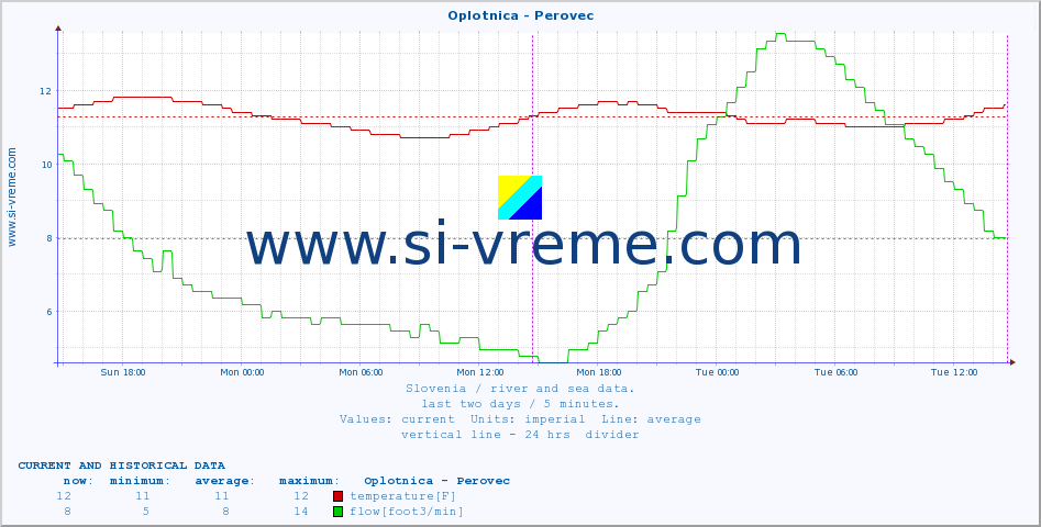  :: Oplotnica - Perovec :: temperature | flow | height :: last two days / 5 minutes.