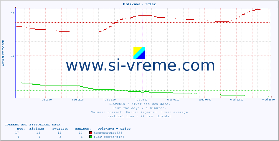  :: Polskava - Tržec :: temperature | flow | height :: last two days / 5 minutes.