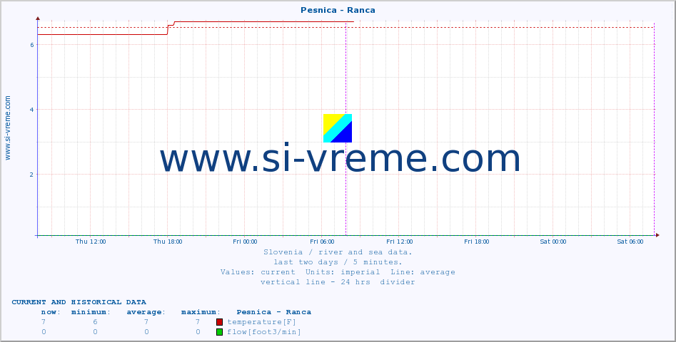  :: Pesnica - Ranca :: temperature | flow | height :: last two days / 5 minutes.