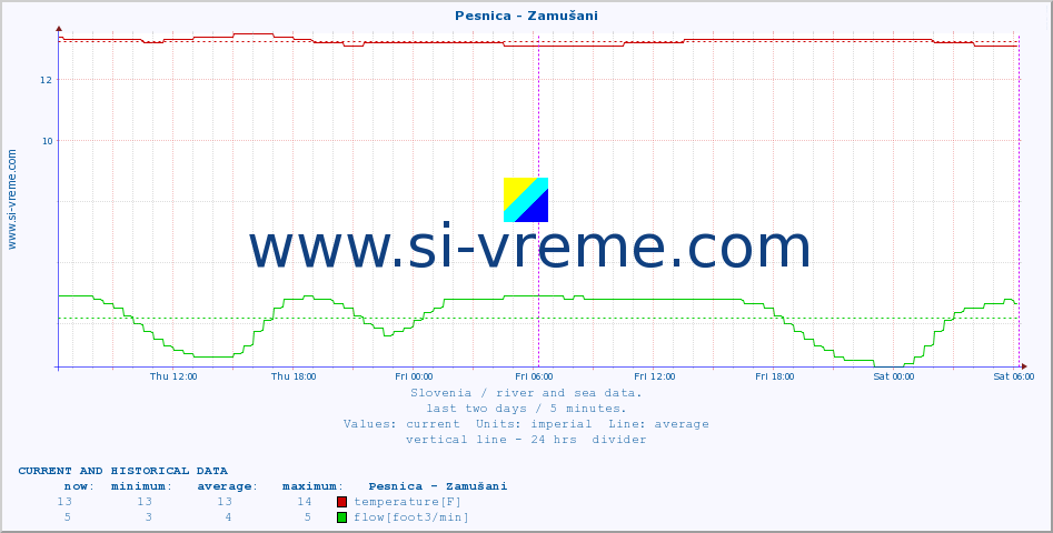  :: Pesnica - Zamušani :: temperature | flow | height :: last two days / 5 minutes.