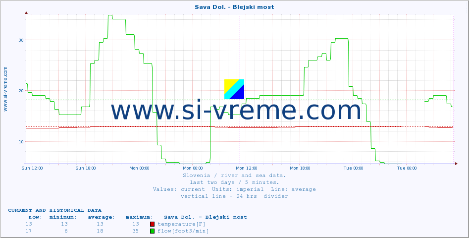  :: Sava Dol. - Blejski most :: temperature | flow | height :: last two days / 5 minutes.