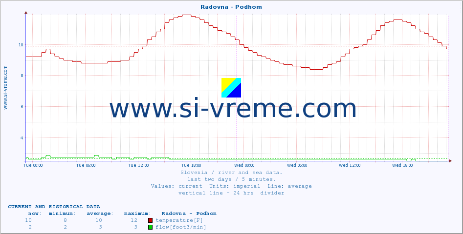  :: Radovna - Podhom :: temperature | flow | height :: last two days / 5 minutes.