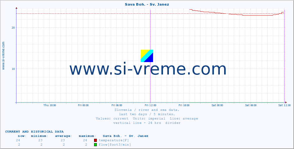  :: Sava Boh. - Sv. Janez :: temperature | flow | height :: last two days / 5 minutes.