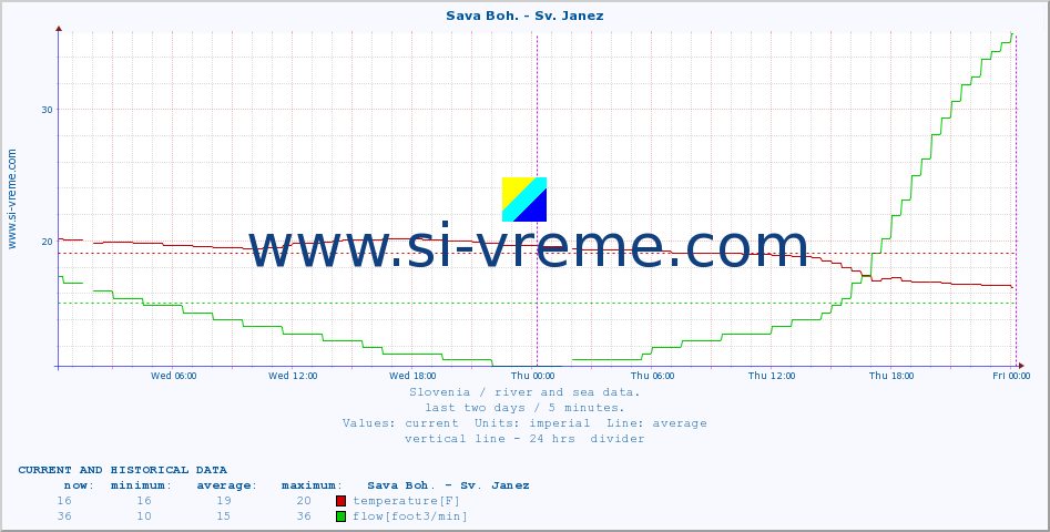  :: Sava Boh. - Sv. Janez :: temperature | flow | height :: last two days / 5 minutes.