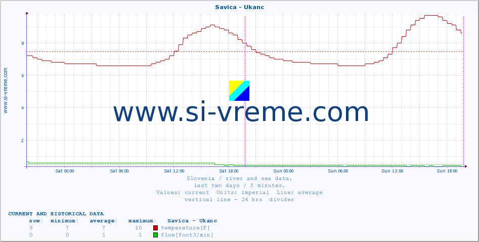  :: Savica - Ukanc :: temperature | flow | height :: last two days / 5 minutes.