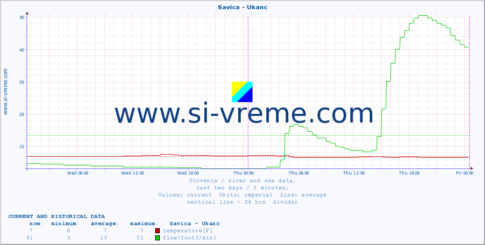  :: Savica - Ukanc :: temperature | flow | height :: last two days / 5 minutes.