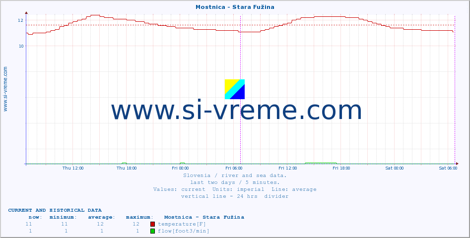  :: Mostnica - Stara Fužina :: temperature | flow | height :: last two days / 5 minutes.