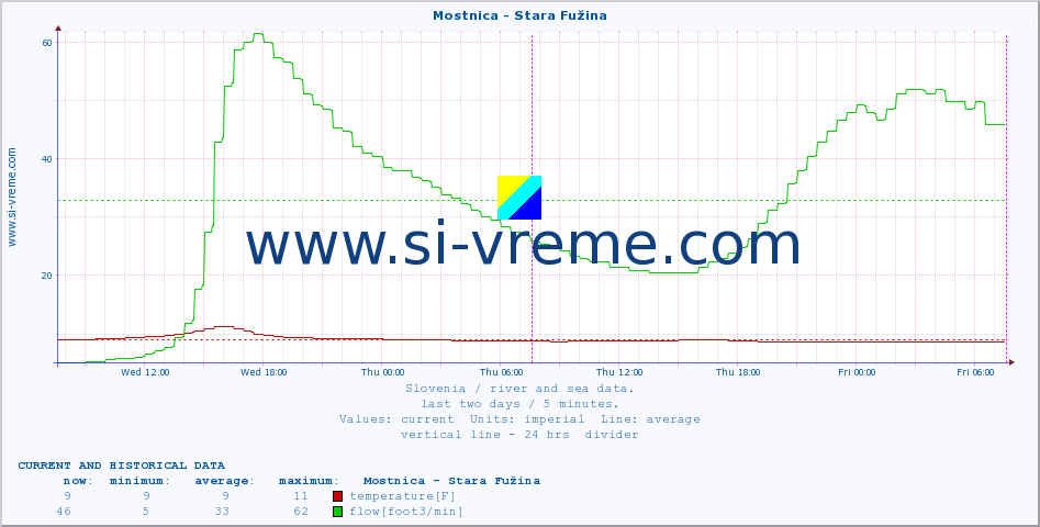  :: Mostnica - Stara Fužina :: temperature | flow | height :: last two days / 5 minutes.