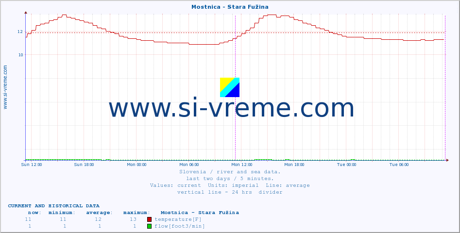  :: Mostnica - Stara Fužina :: temperature | flow | height :: last two days / 5 minutes.