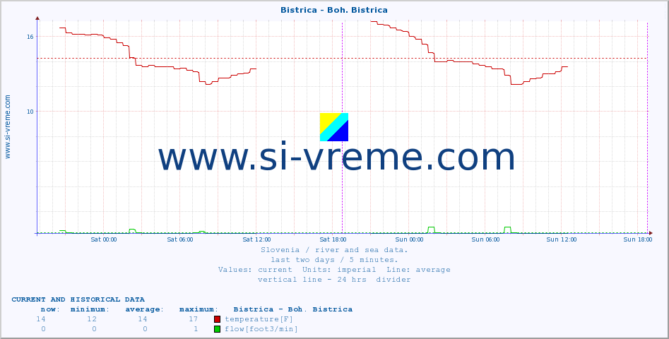  :: Bistrica - Boh. Bistrica :: temperature | flow | height :: last two days / 5 minutes.