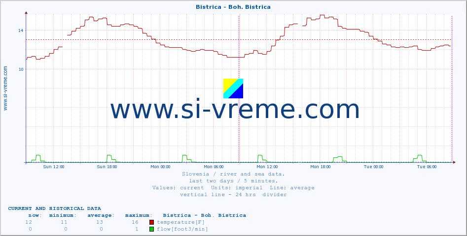  :: Bistrica - Boh. Bistrica :: temperature | flow | height :: last two days / 5 minutes.