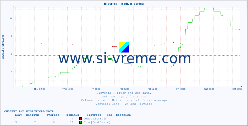  :: Bistrica - Boh. Bistrica :: temperature | flow | height :: last two days / 5 minutes.