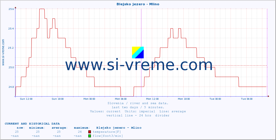  :: Blejsko jezero - Mlino :: temperature | flow | height :: last two days / 5 minutes.