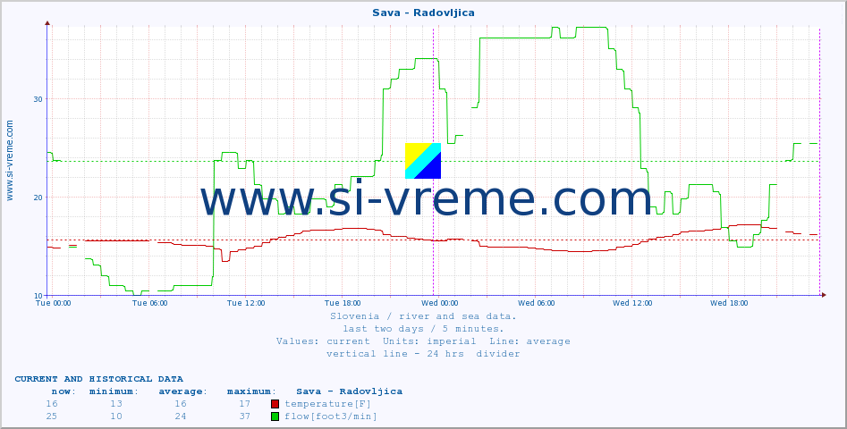  :: Sava - Radovljica :: temperature | flow | height :: last two days / 5 minutes.