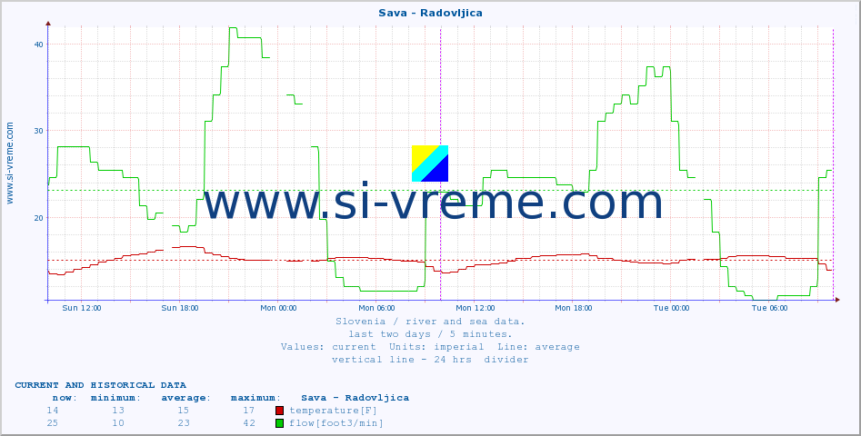  :: Sava - Radovljica :: temperature | flow | height :: last two days / 5 minutes.