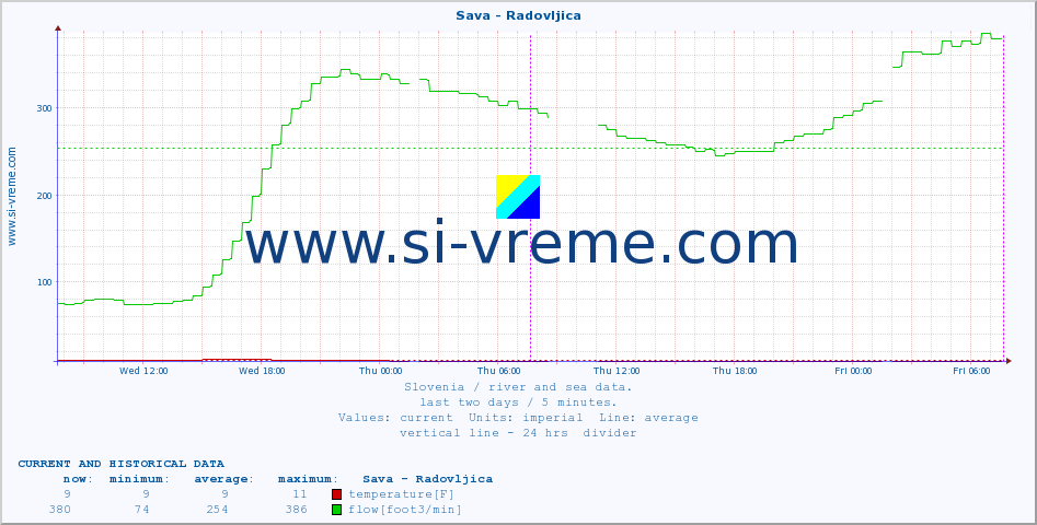  :: Sava - Radovljica :: temperature | flow | height :: last two days / 5 minutes.