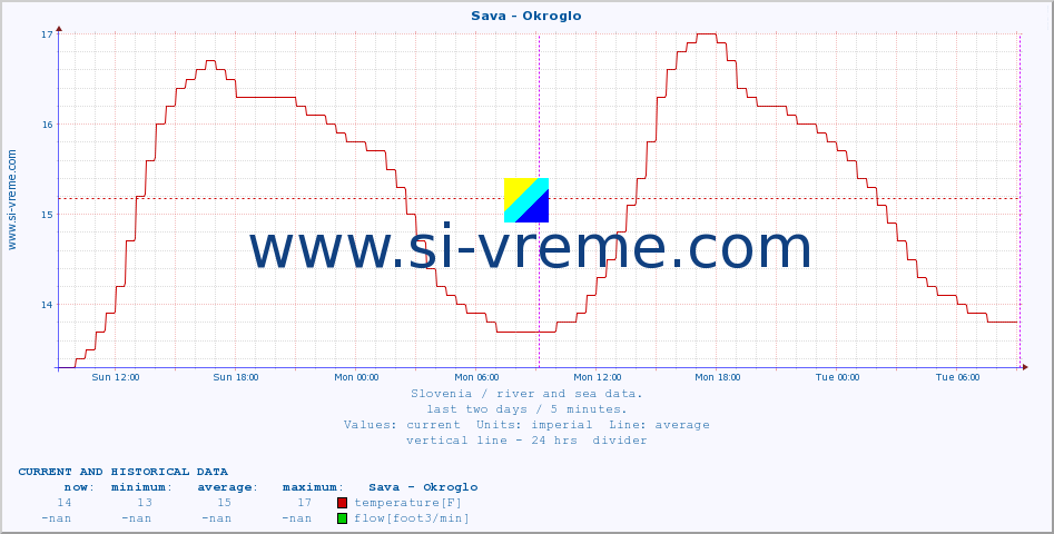  :: Sava - Okroglo :: temperature | flow | height :: last two days / 5 minutes.