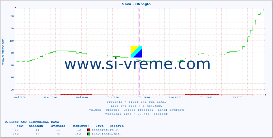  :: Sava - Okroglo :: temperature | flow | height :: last two days / 5 minutes.