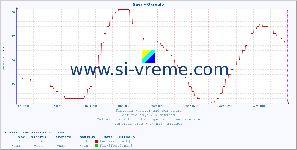  :: Sava - Okroglo :: temperature | flow | height :: last two days / 5 minutes.