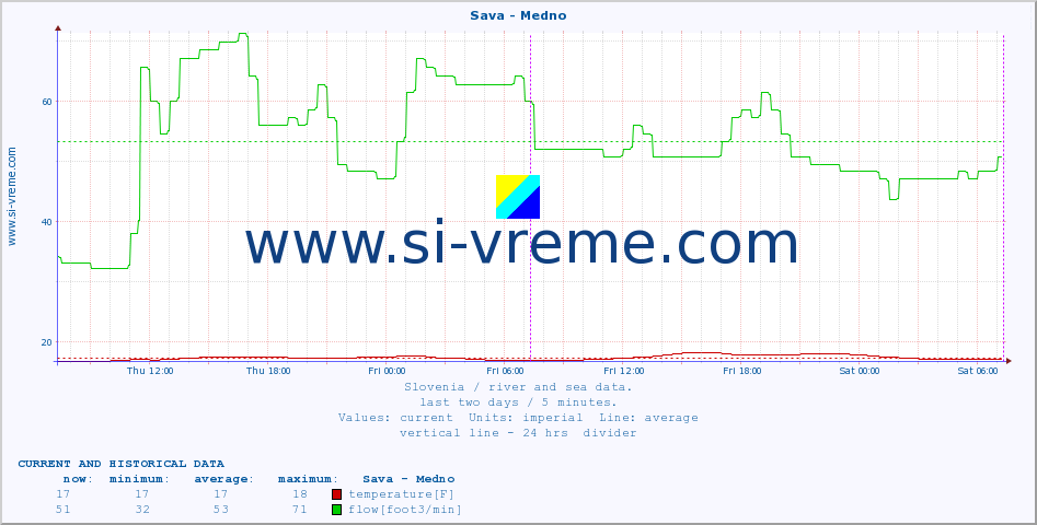  :: Sava - Medno :: temperature | flow | height :: last two days / 5 minutes.