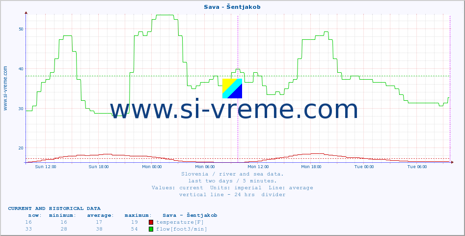  :: Sava - Šentjakob :: temperature | flow | height :: last two days / 5 minutes.