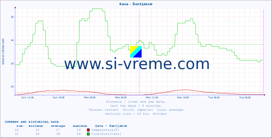  :: Sava - Šentjakob :: temperature | flow | height :: last two days / 5 minutes.