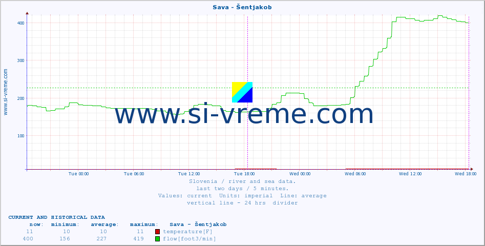  :: Sava - Šentjakob :: temperature | flow | height :: last two days / 5 minutes.