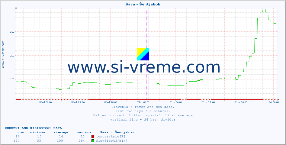  :: Sava - Šentjakob :: temperature | flow | height :: last two days / 5 minutes.