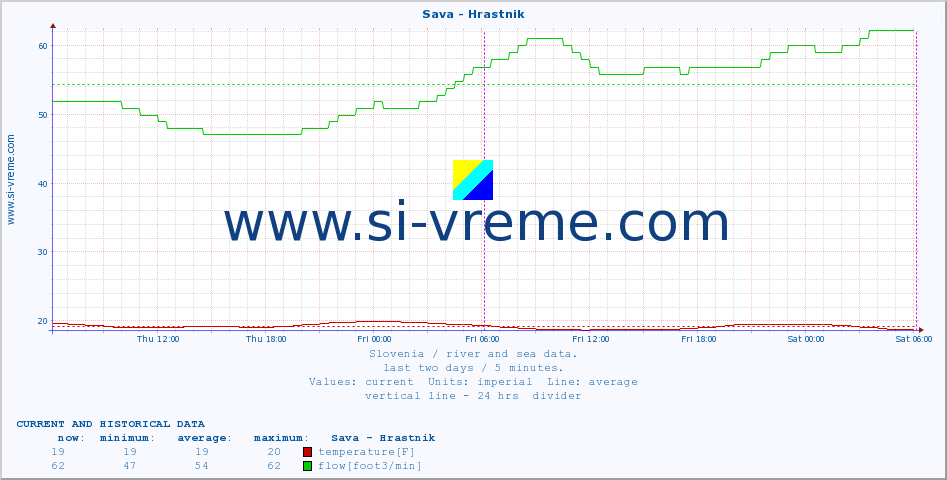  :: Sava - Hrastnik :: temperature | flow | height :: last two days / 5 minutes.