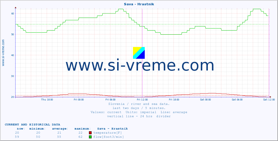  :: Sava - Hrastnik :: temperature | flow | height :: last two days / 5 minutes.