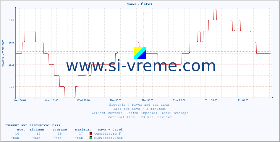  :: Sava - Čatež :: temperature | flow | height :: last two days / 5 minutes.