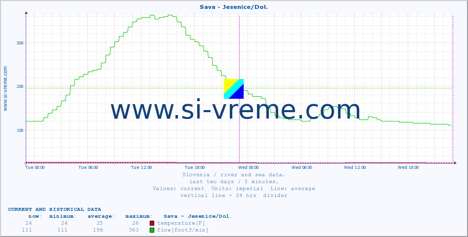  :: Sava - Jesenice/Dol. :: temperature | flow | height :: last two days / 5 minutes.