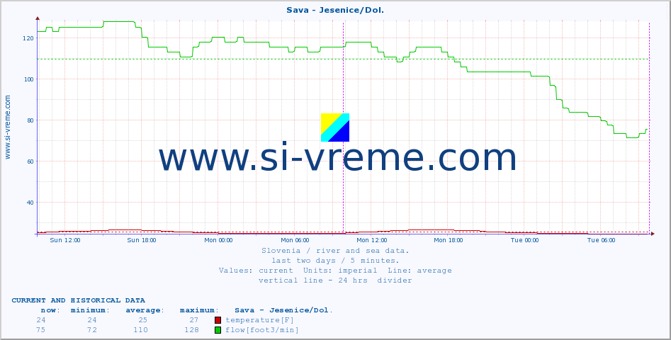  :: Sava - Jesenice/Dol. :: temperature | flow | height :: last two days / 5 minutes.