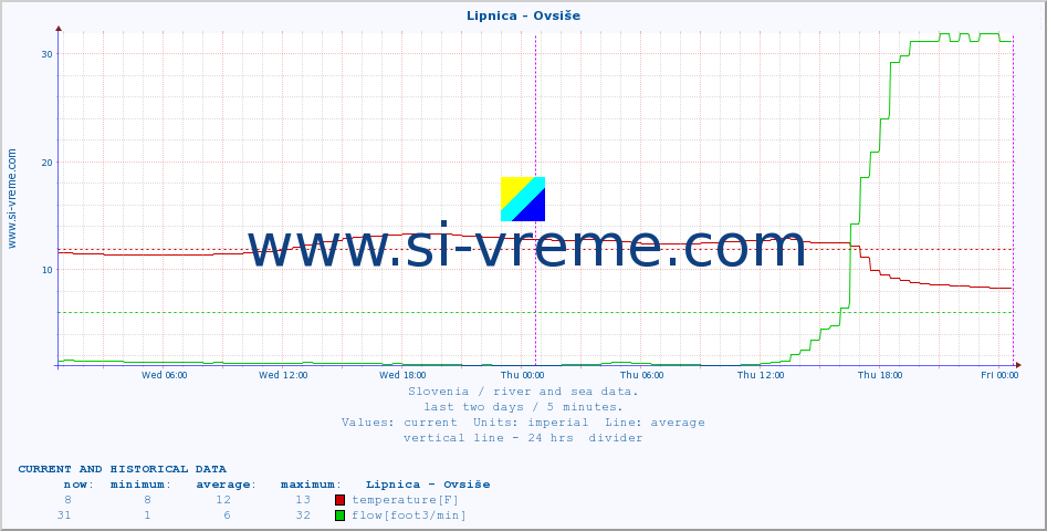  :: Lipnica - Ovsiše :: temperature | flow | height :: last two days / 5 minutes.