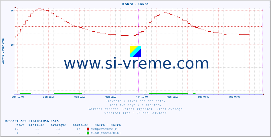  :: Kokra - Kokra :: temperature | flow | height :: last two days / 5 minutes.