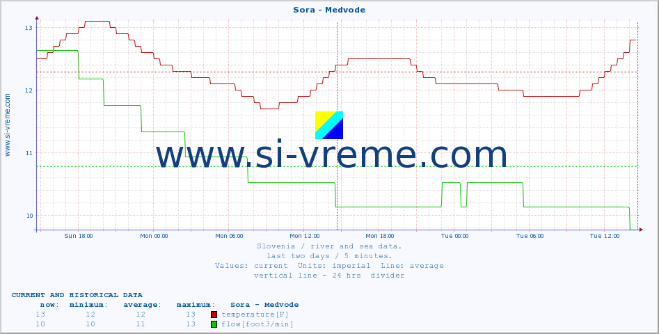  :: Sora - Medvode :: temperature | flow | height :: last two days / 5 minutes.