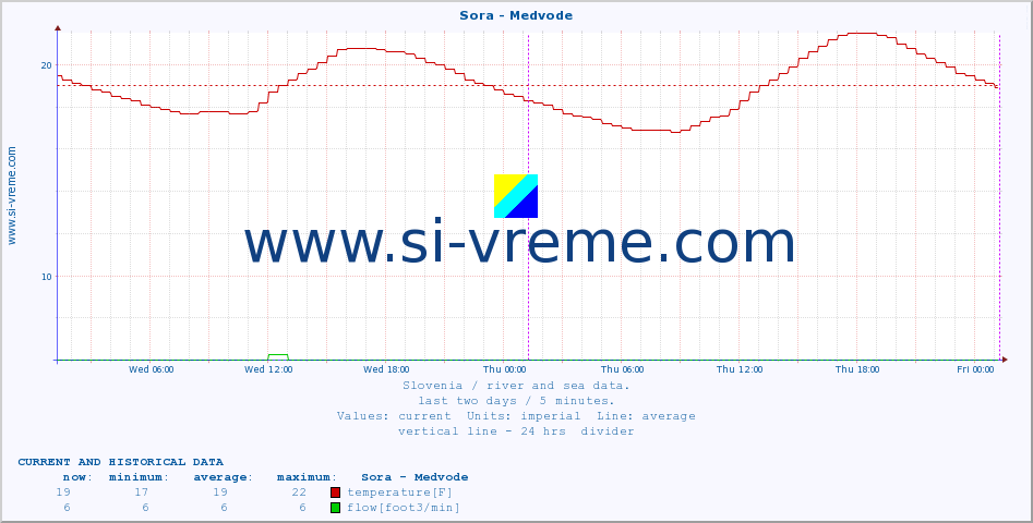  :: Sora - Medvode :: temperature | flow | height :: last two days / 5 minutes.