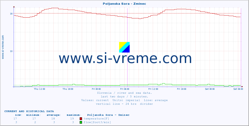  :: Poljanska Sora - Zminec :: temperature | flow | height :: last two days / 5 minutes.