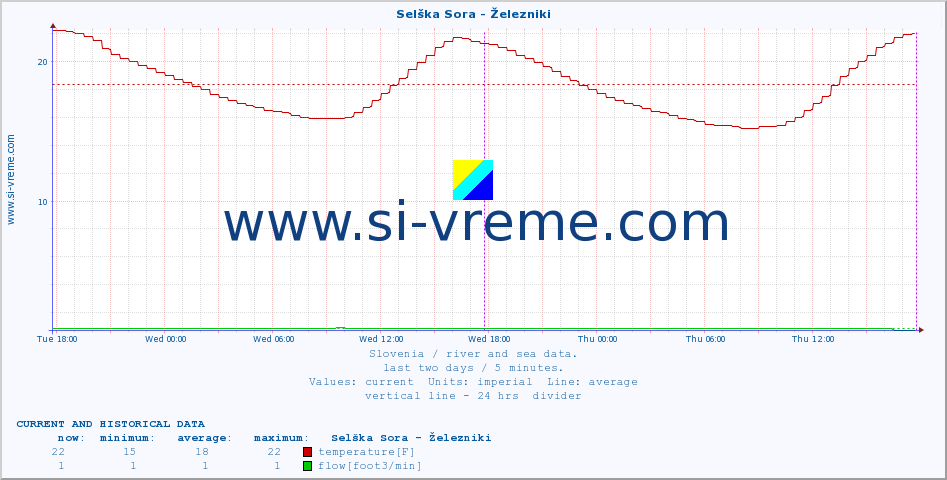  :: Selška Sora - Železniki :: temperature | flow | height :: last two days / 5 minutes.
