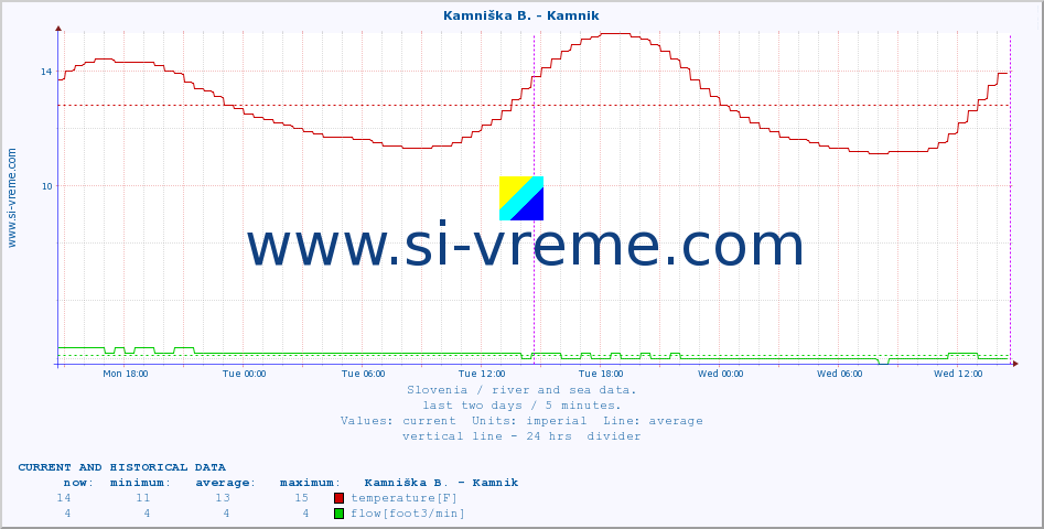  :: Kamniška B. - Kamnik :: temperature | flow | height :: last two days / 5 minutes.