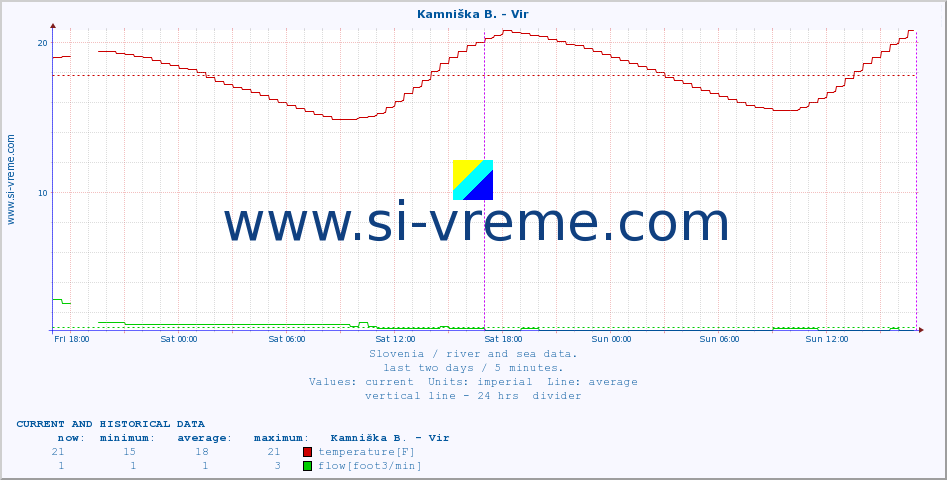  :: Kamniška B. - Vir :: temperature | flow | height :: last two days / 5 minutes.