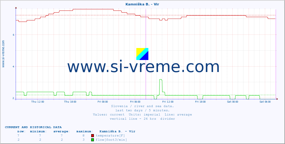  :: Kamniška B. - Vir :: temperature | flow | height :: last two days / 5 minutes.