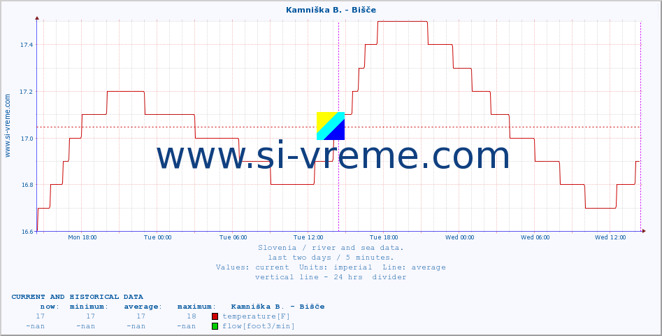  :: Kamniška B. - Bišče :: temperature | flow | height :: last two days / 5 minutes.
